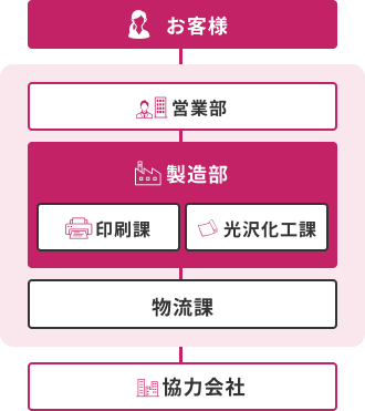 製造の役割