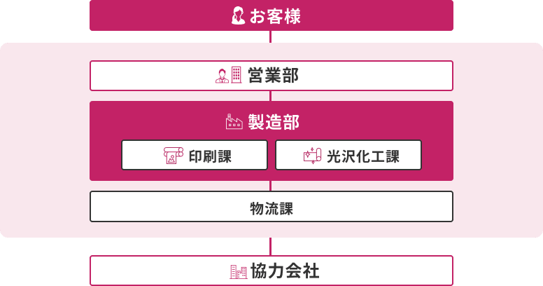 製造の役割