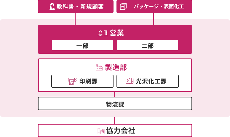 製造の役割