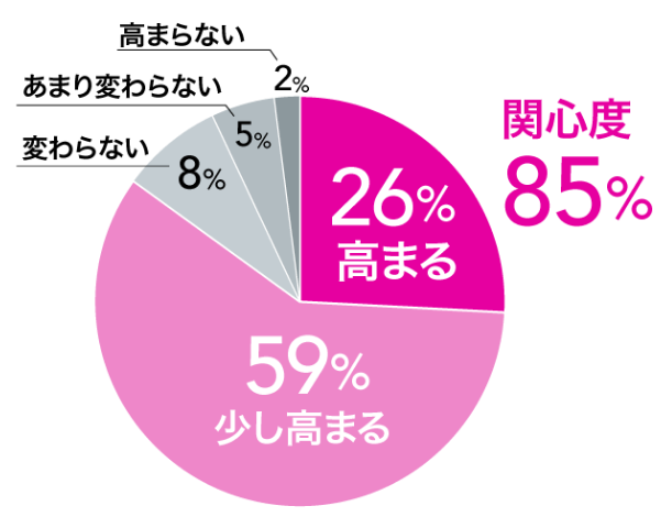 香りマーケティングの効果