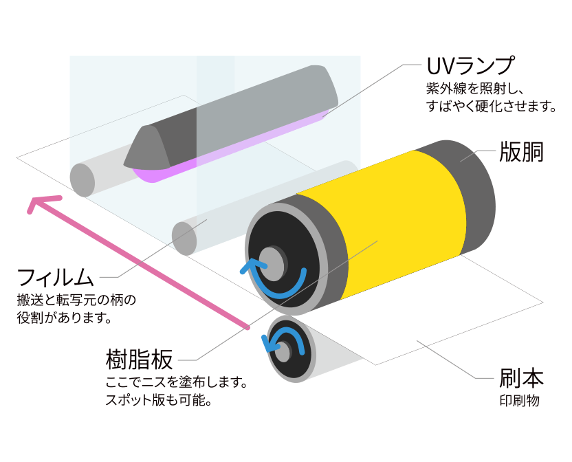 ラミコートの仕組み