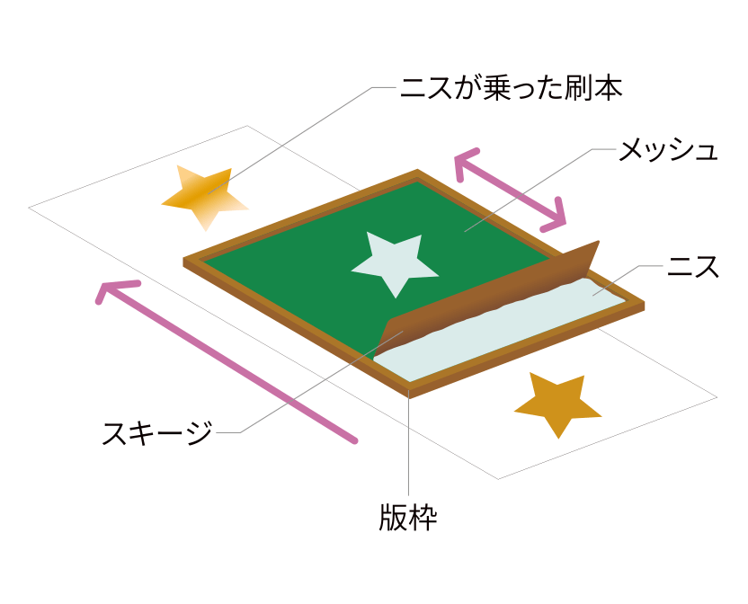 シルクスクリーン印刷の仕組み