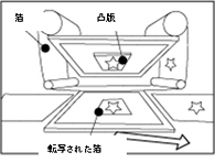 ハイブリッド印刷 ホットスタンプ・エンボス