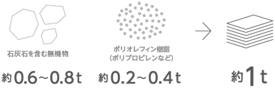 LIMEX紙に代替した場合