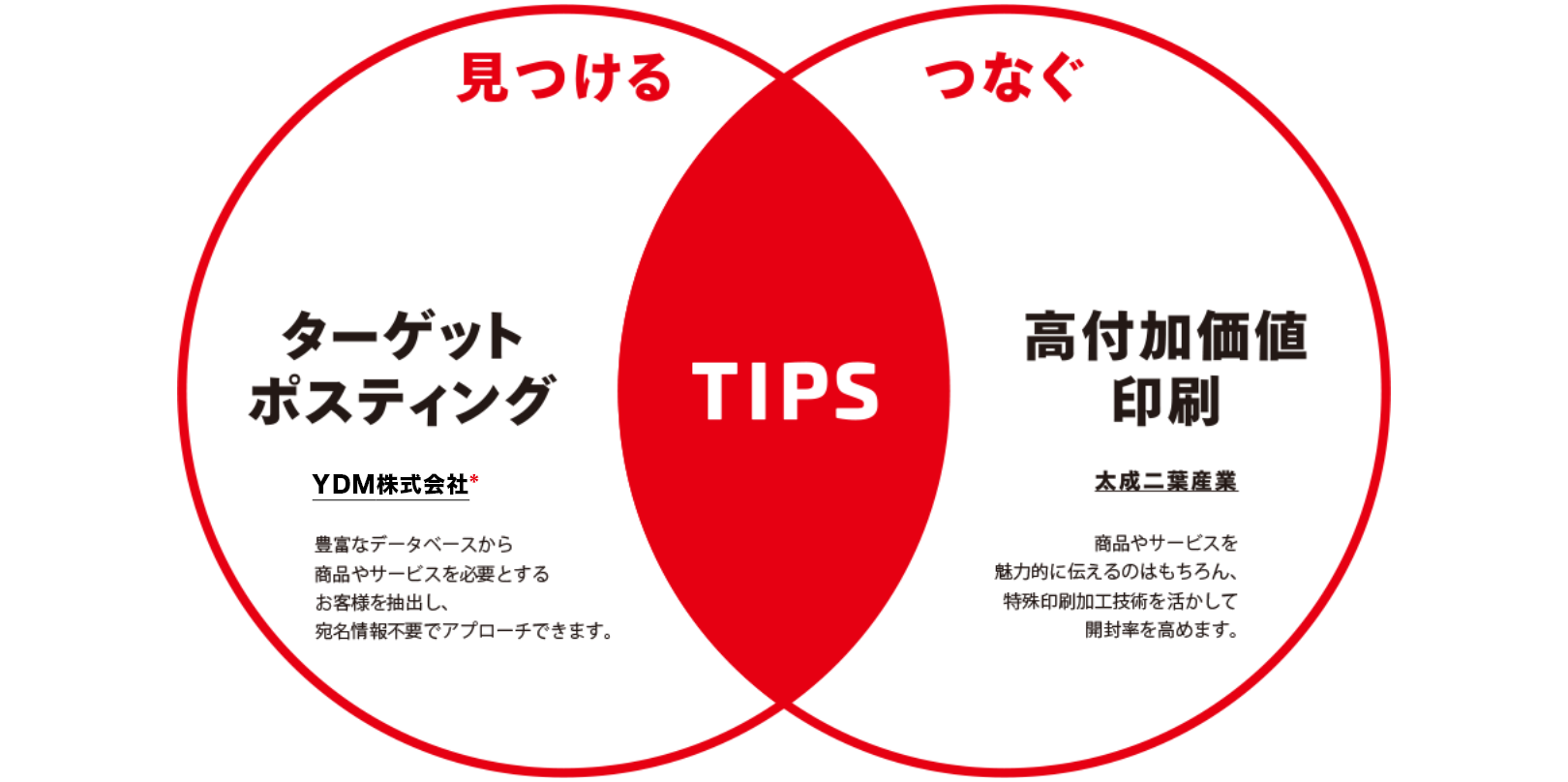 TIPSの強みの図